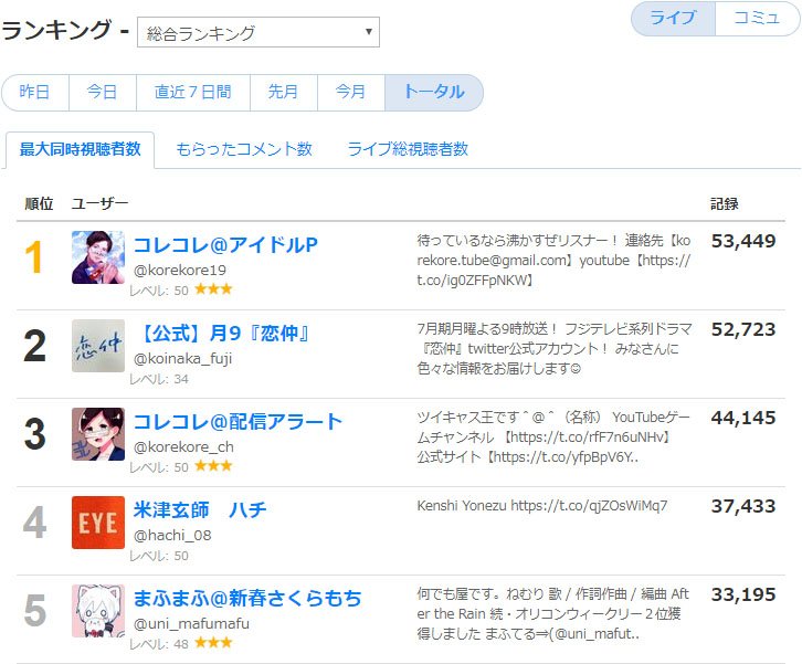 三十路ニート Pa Twitter コレコレ の ツイキャス での配信が5万3449人の同時視聴者数を記録し ツイキャス の最大同時視聴者数のランキング歴代1位に 3位にも先日のサブアカでの記録が T Co V8u4o9xc7s