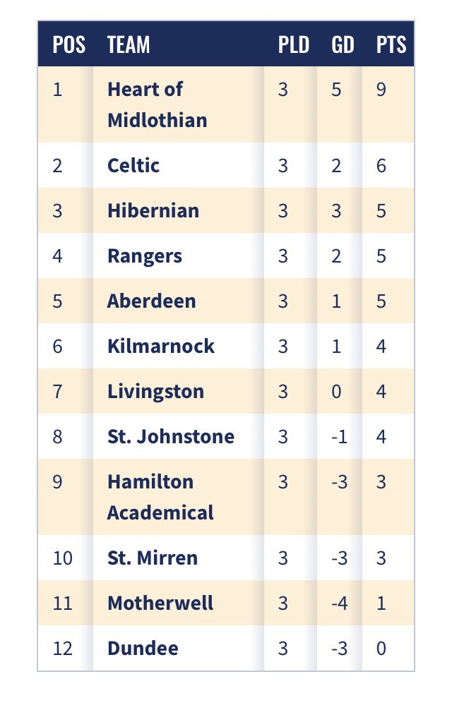 SPFL on Twitter "🏆 Ladbrokes Premiership table after a 33 draw between MotherwellFC and