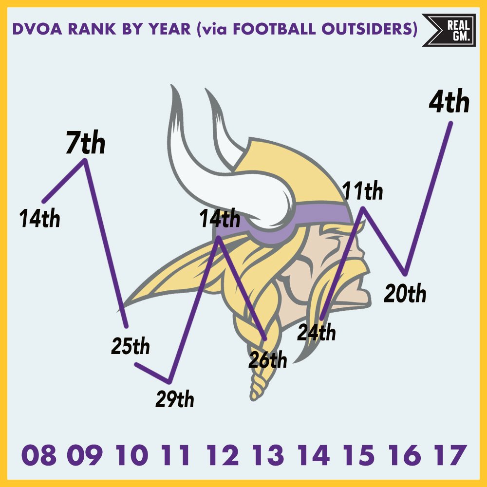 Ten Year DVOA Rankings Minnesota Vikings RealGM Wiretap