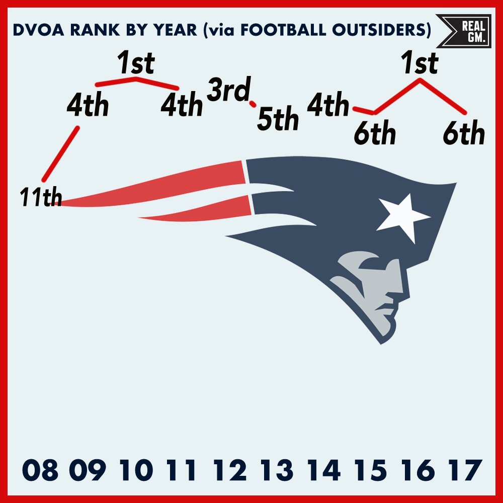 TenYear DVOA Rankings New England Patriots RealGM Wiretap