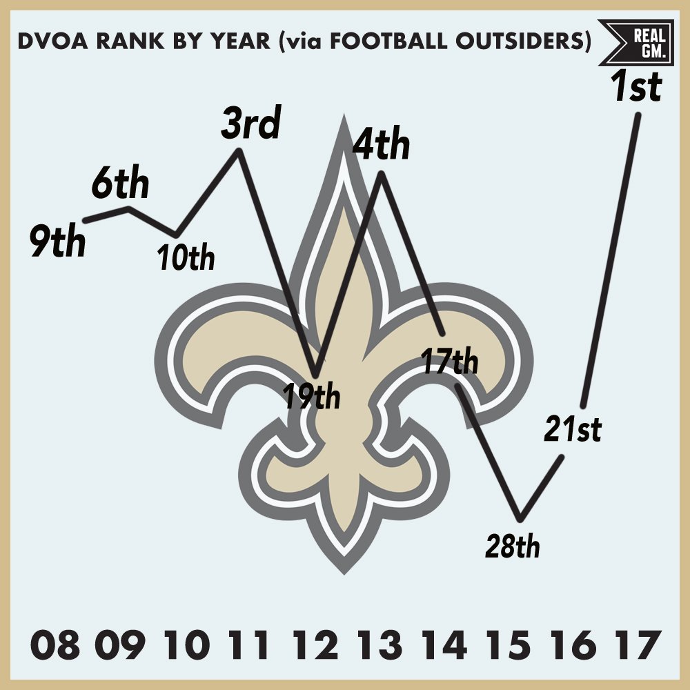 Ten Year DVOA Rankings New Orleans Saints RealGM Wiretap