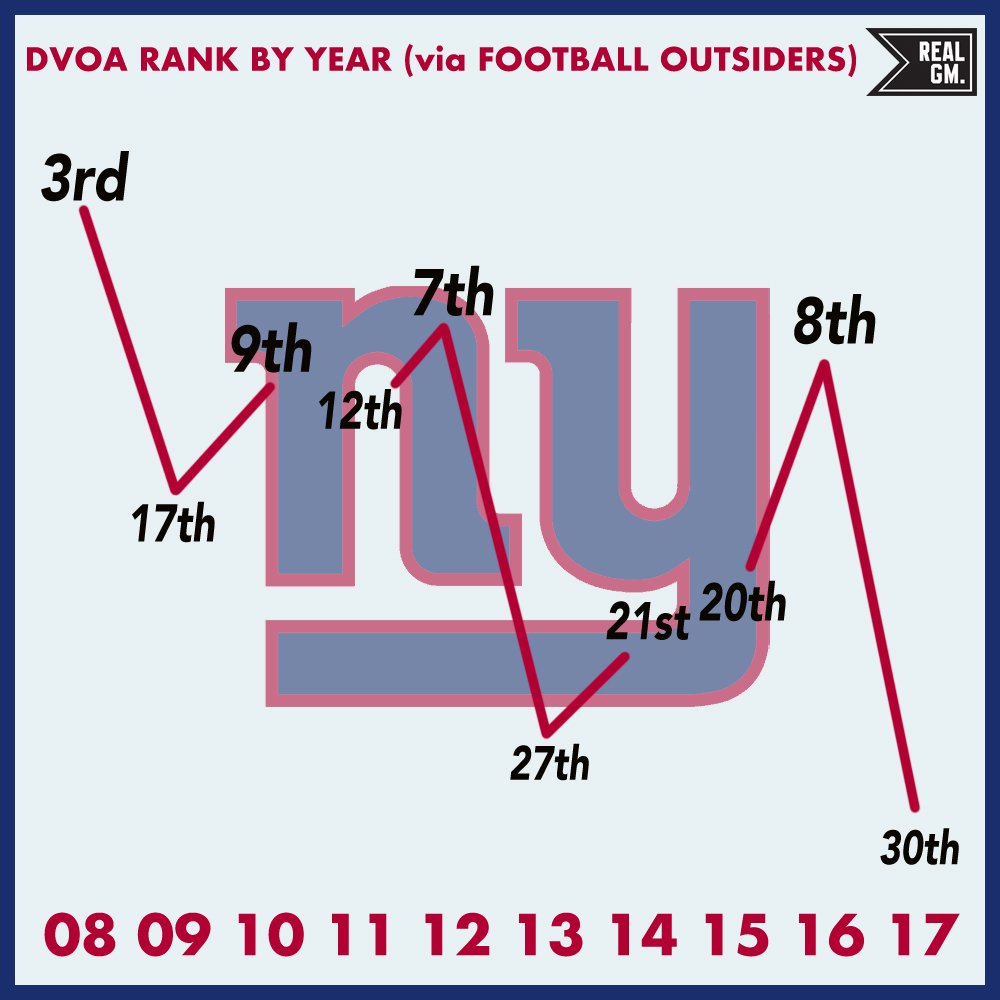 Ten Year DVOA Rankings New York Giants RealGM Wiretap