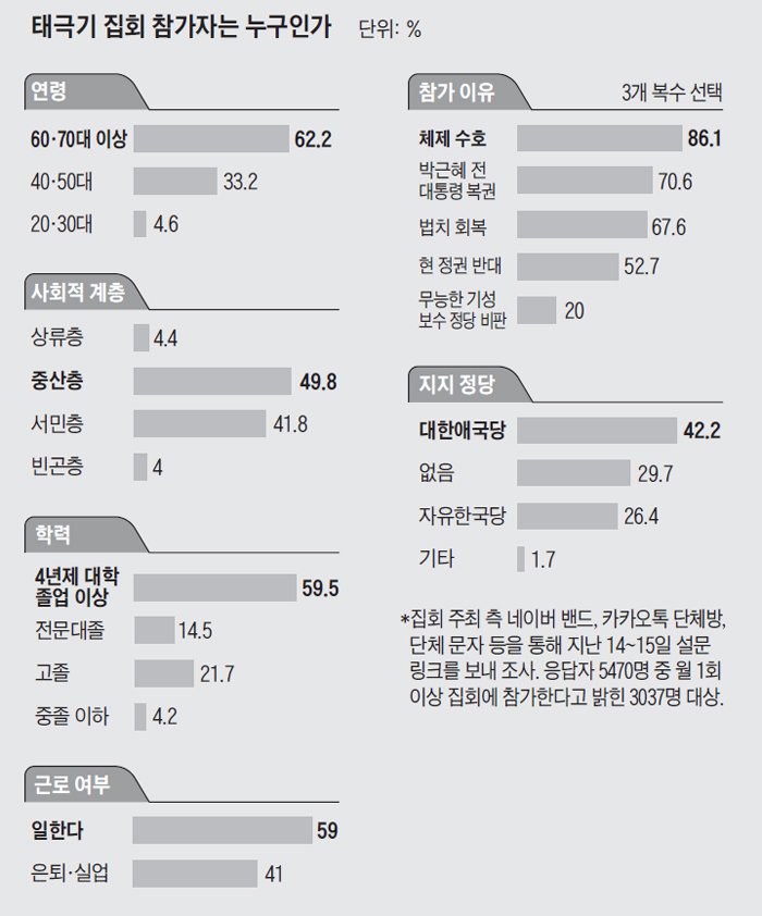 태극기 집회엔 돈받고 동원된 노인뿐?… 대졸·중산층이 절반 넘어
태극기 집회엔 정당이 없다
애국당이 있다고 해도 국회의원 한명 뿐으로 돈 나올것이 없다.그런데 알바비 운운은 공산주의자들이 게소리 하는거다
거의가 중산층으로 먹고살기 충분해 자비로 나온다
나 부터 후원좀 했다
애국마음이다