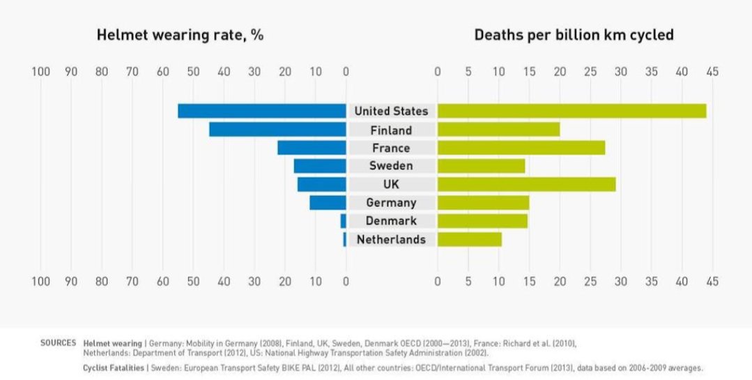 bradley_steve's tweet image. You may find the below graph enlightening. Wearing helmets DOES NOT make cycling safer - it just makes it a minority pursuit. Safe segregated cycle lanes are the way to make cycling safer - not specialised armour & clothing. They just deter people using cycling for everyday trips