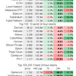 Top 100 avg 24h return: -0.4±4.6%; 28 up, 72 down
$BTC -0.5%  $ETH -2.2%
Best:
19.9% $NANO @nano
15.7% $NPXS @PundiXLabs
15.6% $WTC @Waltonchain
14.6% $WAN @wanchain_org
13.2% $ICX @helloiconworld
Worst:
-5.5% $BTCP
-5.8% $BTM
-6.7% $THETA
-7.1% $DCN
-11.5% $PIVX
#bitcoin 