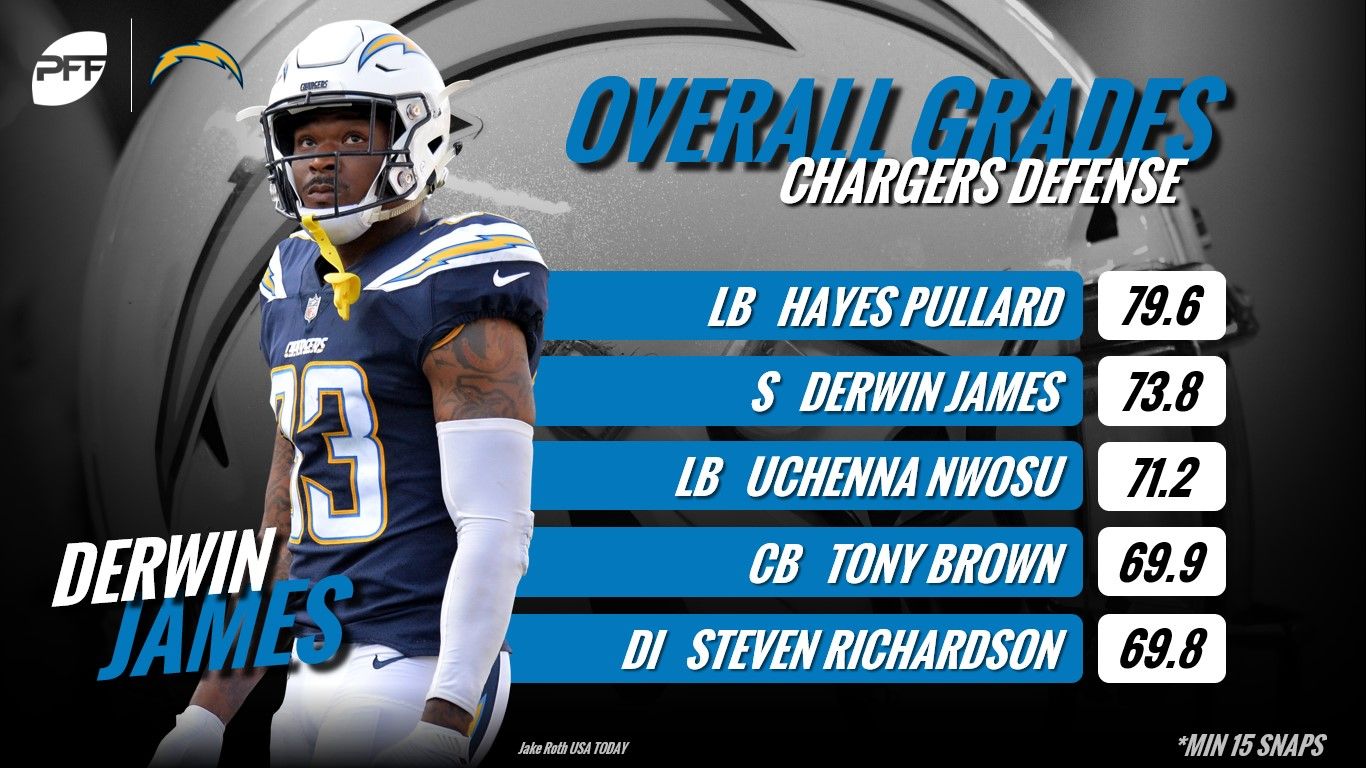 PFF on X: 'Derwin James was one of the Chargers highest graded players on  defense last night.  / X