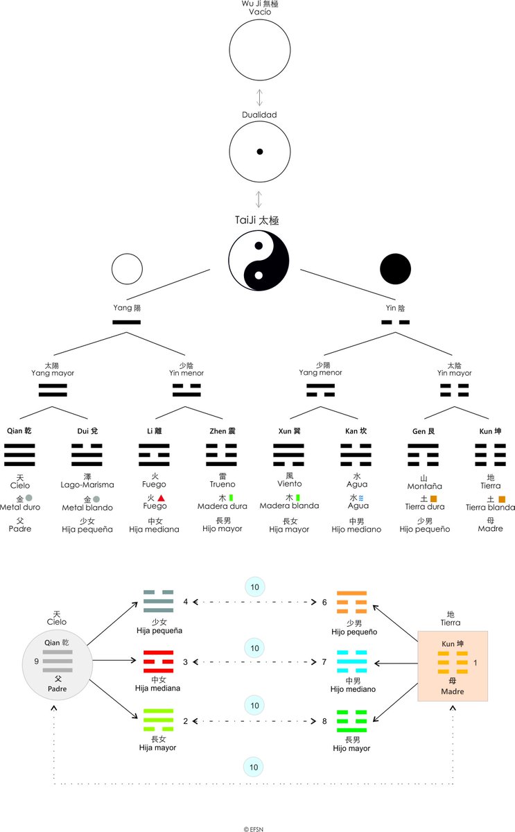 fengshuinatural's tweet photo. Os compartimos un interesante diagrama relativo a los 8 trigramas y 先天 (Ba Gua) que muestra la creación de la familia cósmica. https://t.co/sVmCqB6sya