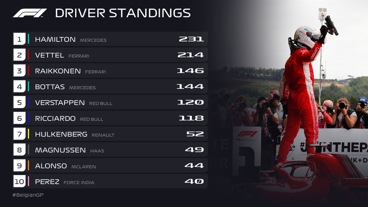 F1 Drivers Standings Today
