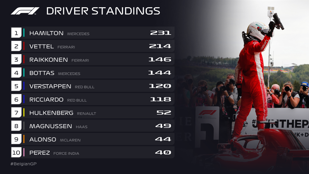 Formula 1 on X: UPDATED DRIVER STANDINGS It's a tie at the top