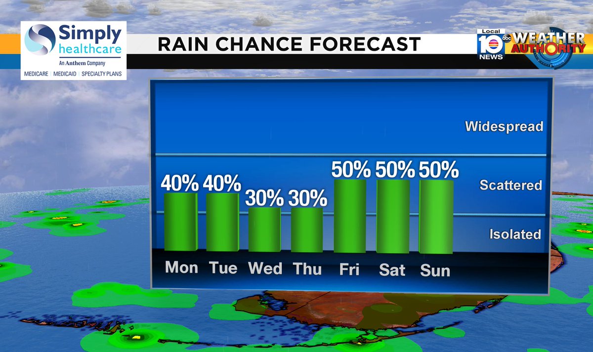 Check out the rain chance over the next several days. #SOFLO #WEATHER Presented by Simply Healthcare https://t.co/r7jUebYABD