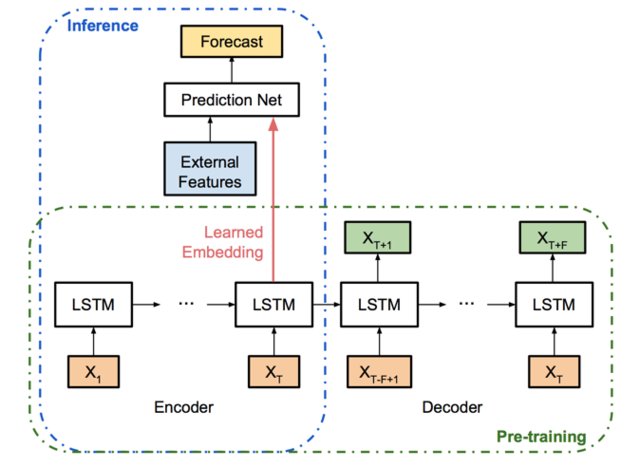 UberEng's tweet photo. We introduced a #Bayesianneuralnetwork architecture that more accurately forecasts time series predictions and uncertainty estimations.
https://t.co/pWCIlrJC6N https://t.co/RK0YQFqYRX