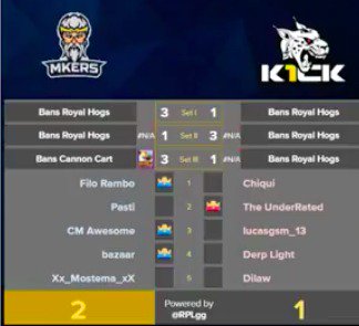 _InvokerCr's tweet photo. So proud of this guys! An amazing performance that from the first place in the group stages brought us to the final of @VGTeamgg Cup. The hard work is paying off, GG @k1ckesports https://t.co/CnqSWi4UOC