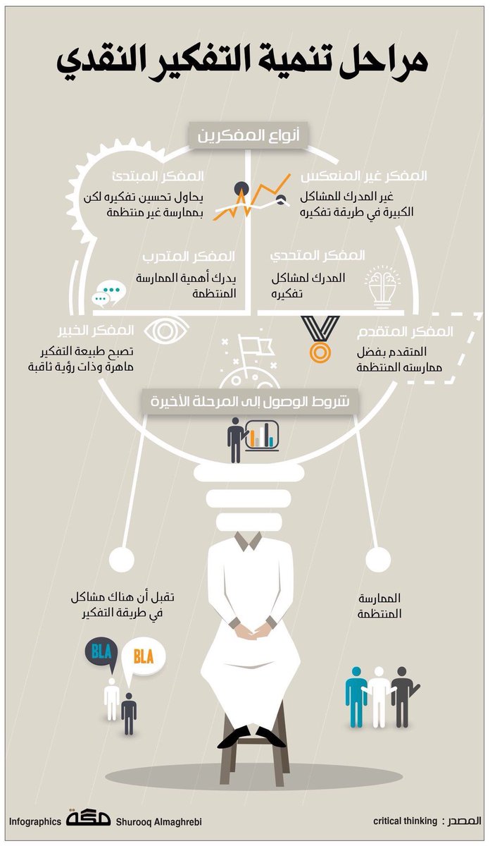 التحري الذي يمارسه المفكر الناقد لا يقتصر على المعلومة بل يتعداها ليصل الى مصدر المعلومة