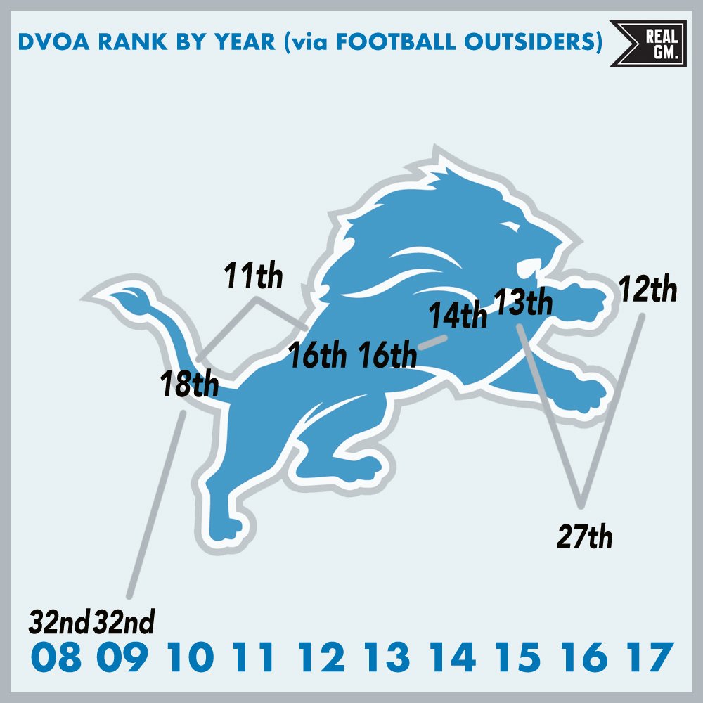 TenYear DVOA Rankings Detroit Lions RealGM Wiretap