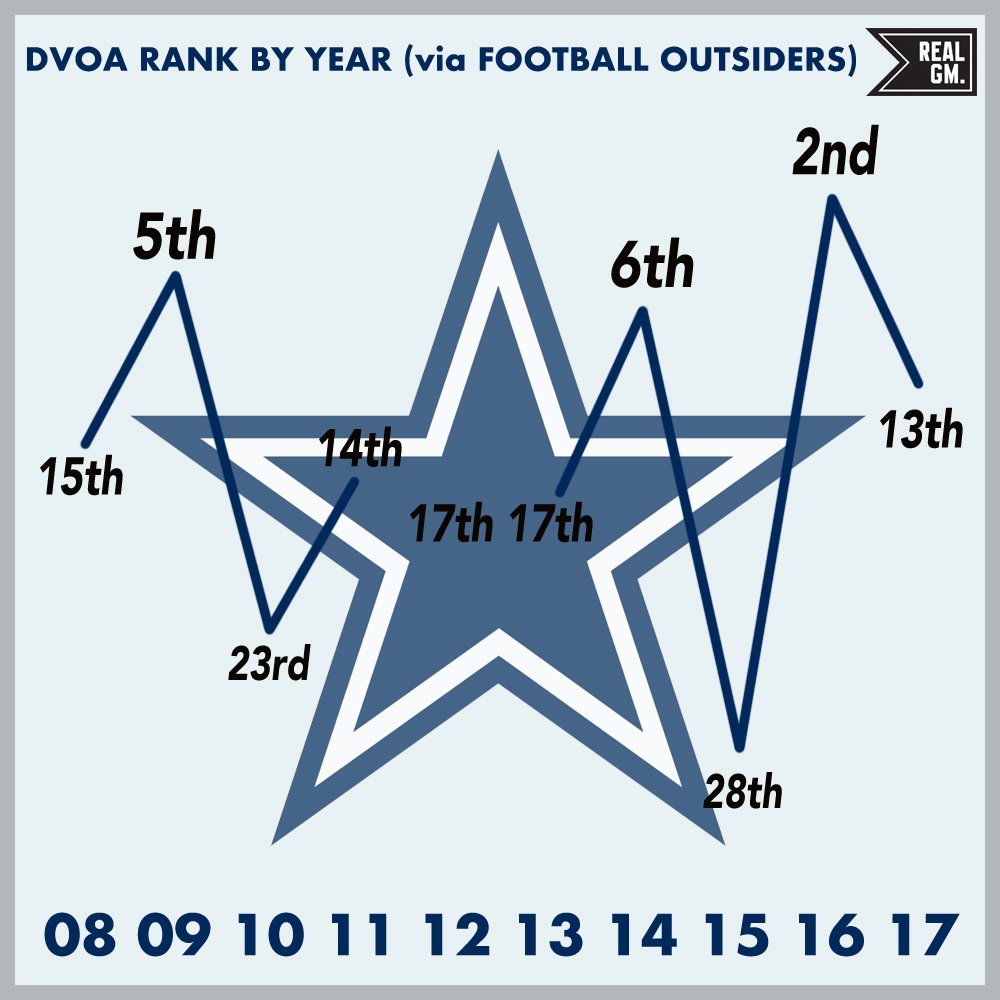 TenYear DVOA Rankings Dallas Cowboys RealGM Wiretap