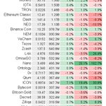 Top 100 avg 24h return: -0.1±4.3%; 34 up, 66 down
$BTC -0.2%  $ETH -2.1%
Best:
20.1% $NANO @nano
19.4% $ICX @helloiconworld
13.2% $NPXS @PundiXLabs
13.0% $WAN @wanchain_org
9.6% $WTC @Waltonchain
Worst:
-4.8% $BTM
-5.5% $CMT
-5.7% $PIVX
-6.0% $BTCP
-6.3% $THETA
#cryptotrading 