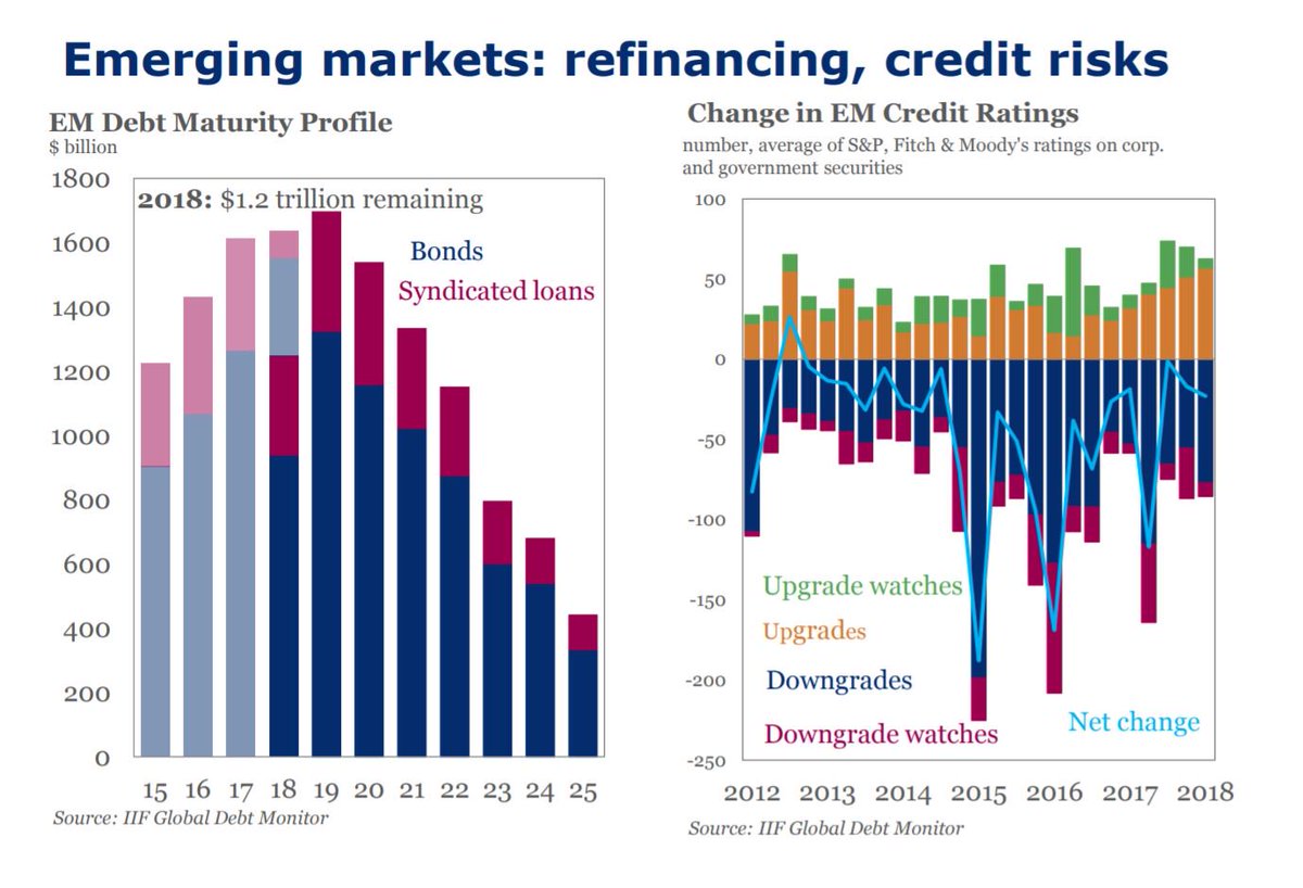 Behold the sudden stop. Emerging markets maturity wall.

Why do countries with monetary sovereignty issue most debt in foreign currency, ignoring MMT magic ideas?

They can't. Domestic savers and foreign investors reject local currency bonds knowing states will constantly devalue