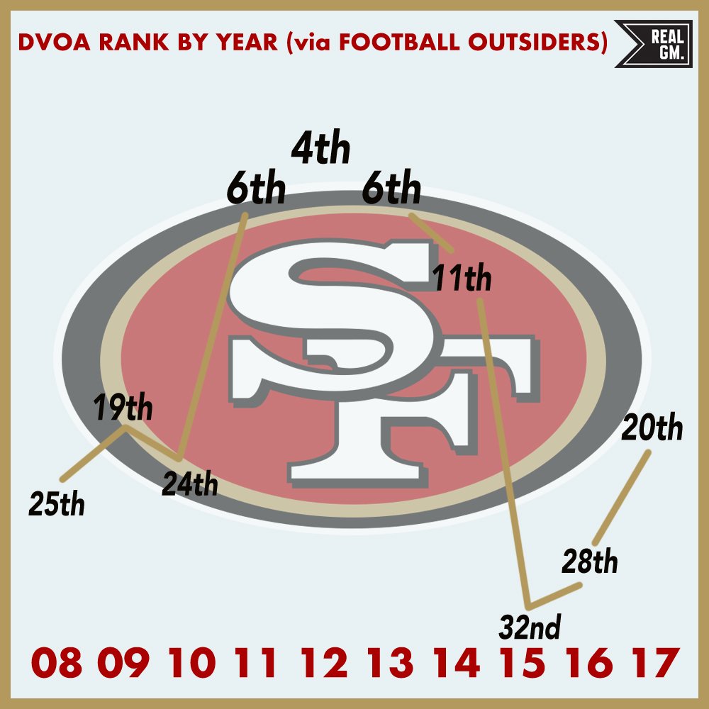 Ten Year DVOA Rankings San Francisco 49ers RealGM Wiretap