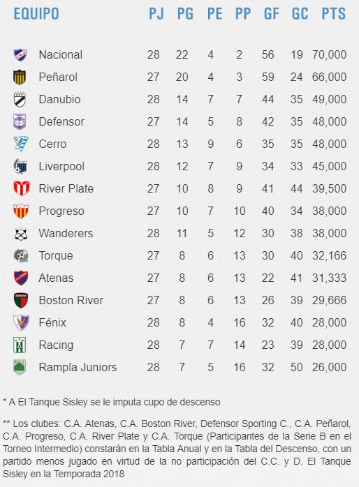 Volvió el fútbol uruguayo: Nacional sigue primero en la tabla anual 