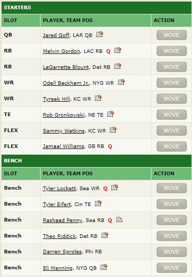 MACKYoop's tweet photo. I present to you my 2018-2019 fantasy football team. My team name is 'Goffing on the Blount'. #wegoingtotheship #ESPNFFL #FantasyFootball Might be a little thin at RB but solid otherwise. https://t.co/8D7yBFQucQ
