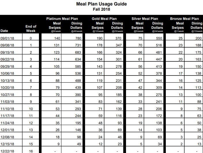 BSUlife's tweet photo. Make your meal plan last the whole semester by following this usage guide: 
#bsulife #bsudining

For more information read this: https://t.co/eTV60Yc91A https://t.co/2D40OX2eTr