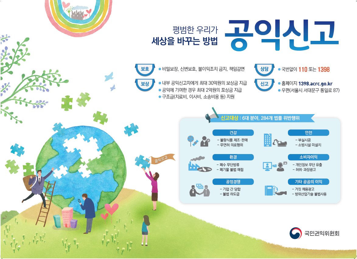 비밀보장과 신변보호가 확실한 #공익신고자_보호제도🚨
신고 대상인 6대 분야(건강, 안전, 환경, 소비자 이익, 공정경쟁, 기타 공공의 이익)에 대해 침해하는 행위를 알게된 경우, 누구든지 국민권익위원회에 신고하실 수 있습니다. ▶bit.ly/2P8fgc1