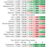 Top 100 avg 24h return: 0.5±4.7%; 38 up, 62 down
$BTC -0.7%  $ETH -1.3%
Best:
19.8% $NANO @nano
18.9% $ICX @helloiconworld
16.1% $NPXS @PundiXLabs
16.0% $WAN @wanchain_org
13.4% $LOOM @loomnetwork
Worst:
-4.7% $MOAC
-5.5% $WAVES
-5.5% $CMT
-5.7% $BTCP
-6.6% $THETA
#bitcoin 