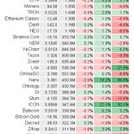 Top 100 avg 24h return: 1.1±4.7%; 46 up, 54 down
$BTC -0.4%  $ETH -0.9%
Best:
22.1% $ICX @helloiconworld
20.1% $WAN @wanchain_org
18.2% $NANO @nano
14.0% $NPXS @PundiXLabs
13.4% $LOOM @loomnetwork
Worst:
-2.9% $ZEN
-5.1% $WAVES
-5.6% $CMT
-5.7% $BTCP
-7.2% $THETA
#cryptotrading 