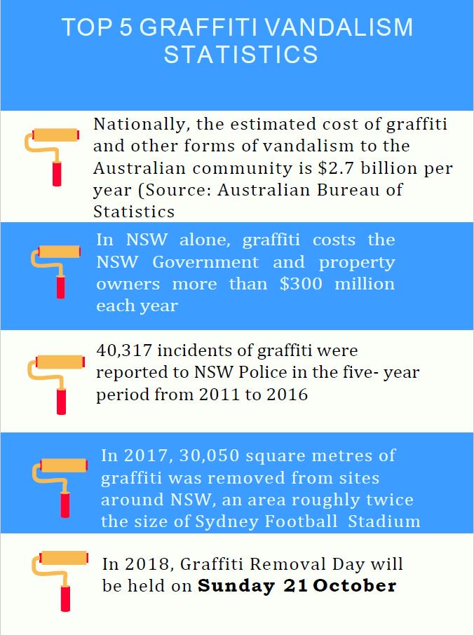 GraffitiDay's tweet image. Did you know these facts about graffiti? Join us now at ow.ly/dWiH30lrmIL #GRD18 #LoveWhereWeLive
