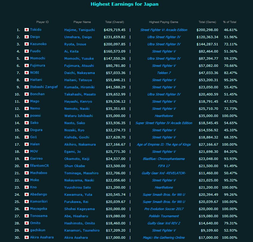 こむぎ on Twitter "Highest Earnings for Japan eSports Player Rankings