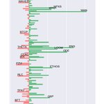 Top 100 avg 24h return: 2.3±6.2%; 61 up, 39 down
$BTC -0.1%  $ETH -0.7%
Best:
33.6% $ICX @helloiconworld
30.8% $WAN @wanchain_org
23.8% $ENG @enigmampc
16.6% $NANO @nano
15.2% $LOOM @loomnetwork
Worst:
-3.2% $MOAC
-4.2% $CMT
-4.8% $BTCP
-5.7% $WAVES
-6.2% $THETA
#bitcoin #crypto 