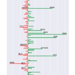 Top 100 avg 1h return: 0.2±1.8%; 43 up, 56 down
$BTC -0.2%  $ETH -0.3%
Best:
10.3% $ENG @enigmampc
7.8% $ICX @helloiconworld
6.6% $WAN @wanchain_org
Top 101-200 avg 1h return: 0.2±1.6%; 50 up, 50 down
Best:
7.6% $ODE @ODEM_IO
7.5% $VTC @Vertcoin
4.0% $ETHOS @ethos_io
#blockchain 