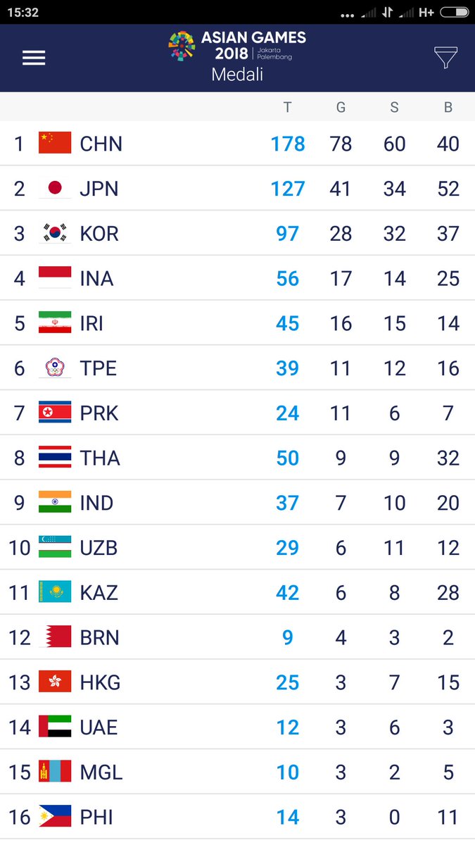Daftar perolehan sementara medali asian games 2018. (Foto: screenshot asiangames2018.id)