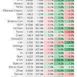 Top 100 avg 24h return: 4.6±5.1%; 86 up, 14 down
$BTC 1.3%  $ETH 1.7%
Best:
25.2% $ICX @helloiconworld
24.2% $WAN @wanchain_org
21.0% $LOOM @loomnetwork
17.1% $WTC @Waltonchain
15.3% $MIOTA @iotatoken
Worst:
-2.1% $DCR
-2.9% $WAVES
-3.1% $LSK
-3.4% $XZC
-4.7% $QASH
 #crypto 