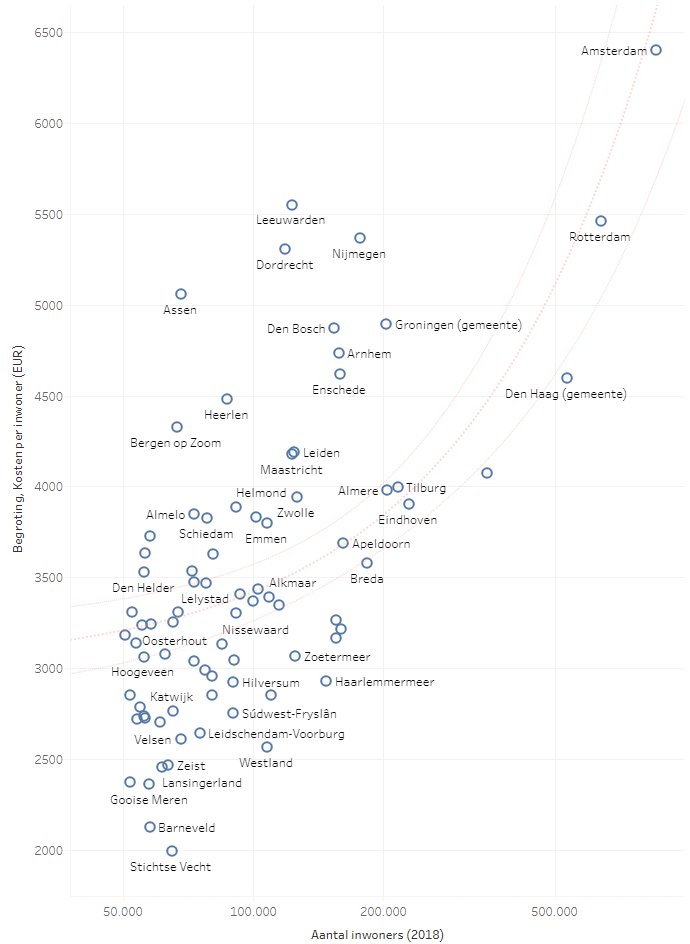 Jasper Soetendal (@jaspers) on Twitter photo public.tableau.com/views/Gemeente…
Vergelijking gemeentebegrotingen 2018 per inwoner en per categorie voor alle (grote) steden in NL. Data van OpenSpending <a href="/OpenStateEU/">Open State Foundation</a> public.tableau.com/views/Gemeente…
Vergelijking gemeentebegrotingen 2018 per inwoner en per categorie voor alle (grote) steden in NL. Data van OpenSpending <a href="/OpenStateEU/">Open State Foundation</a>