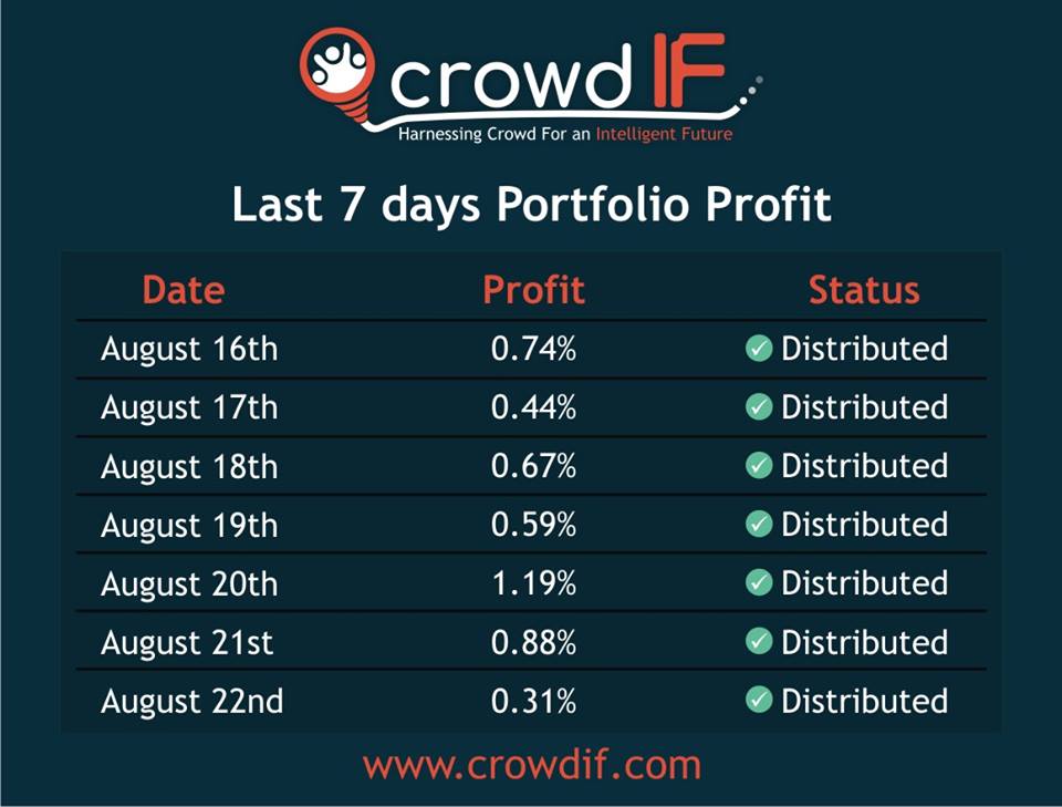 Enter this URL JOIN NOW...crowdif.co/home/?ref=Came…

#cryptocurrency #crypto #currency #cryptocurrencies #innovation #usd #cryptocurrencynews #cryptoexchange #tech #wallet #trading #cryptotrading #ripple #btc #blockchain #bounty #hodl #airdrop #airdropalert #crowdif #referral #pm
