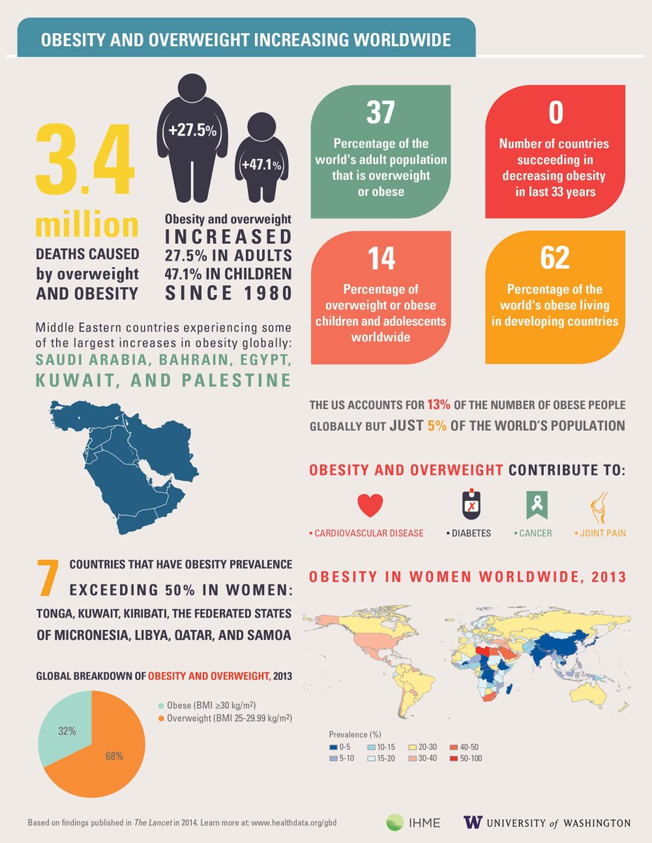 EASOobesity's tweet photo. Time to change the narrative around #obesity 

Donna Ryan, @WorldObesity President @wef @novonordisk @SwissRe

https://t.co/4ncNdSU0XU https://t.co/XulfNxxrsN