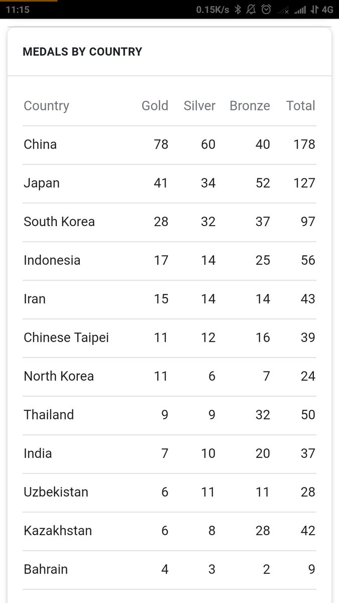johnvangallen's tweet photo. Beneran nih, KITA udah dapat naik lagi... BANGGA. Source hasil screen shot mbah Google
#AsianGames2018 https://t.co/sJbcAqiTpT