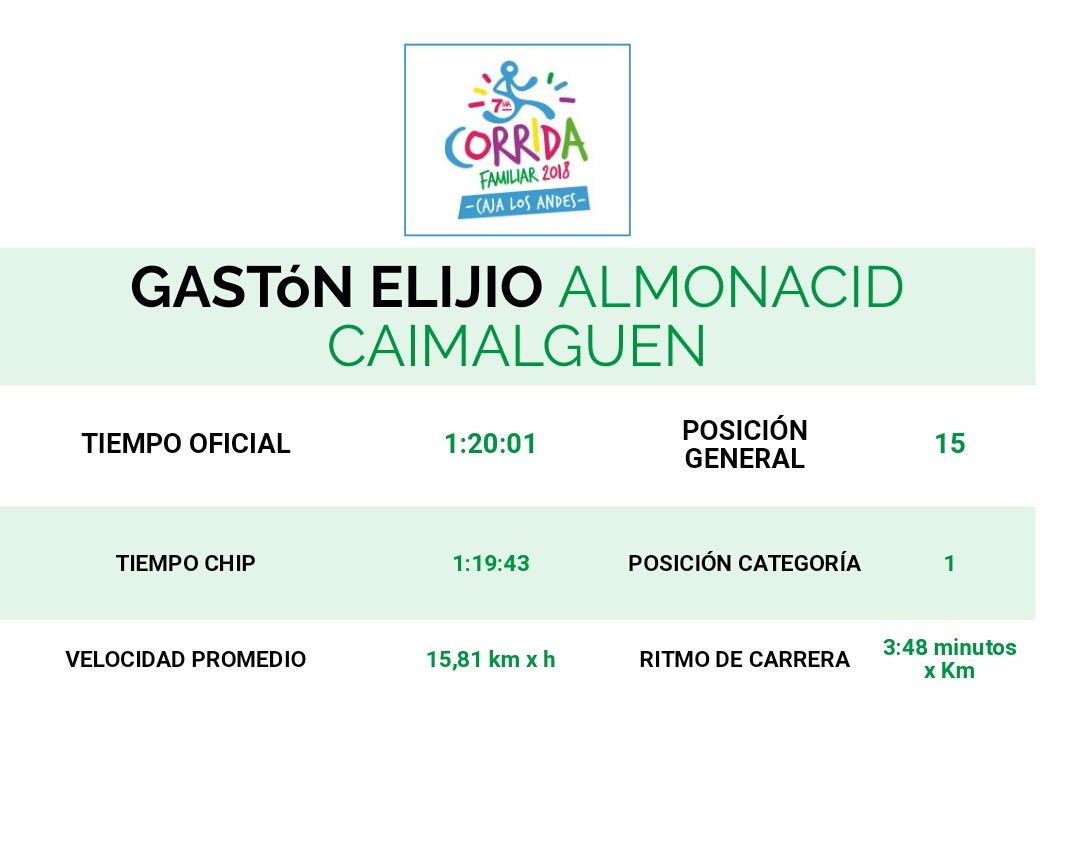 IslaTabonRunner's tweet photo. Nuevamente nuestros Runners participaron en la corrida de la @CajaLosAndes en #PuertoVaras 
Felicidades a nuestro corredor Gastón Almonacid por participar en los #21KM donde tuvo una gran actuación a pesar del clima 💪🏽💪🏽💪🏽
1ro. En su categoría 🎖️
#CorridasCLA https://t.co/vQRZiM5qKP