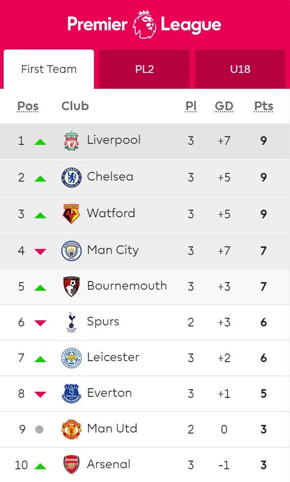 Selamat pagi menjelang siang! 9 points dari 3 game pembuka BPL, cuma selisih goal difference. Siapa yang semalem nonton match nya Newcastle v Chelsea?