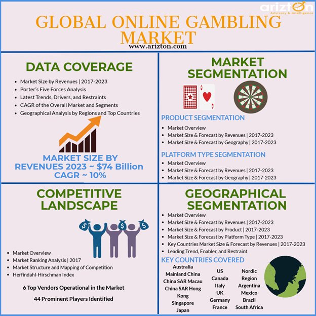 Gambling industry analysis Gambling industry analysis
