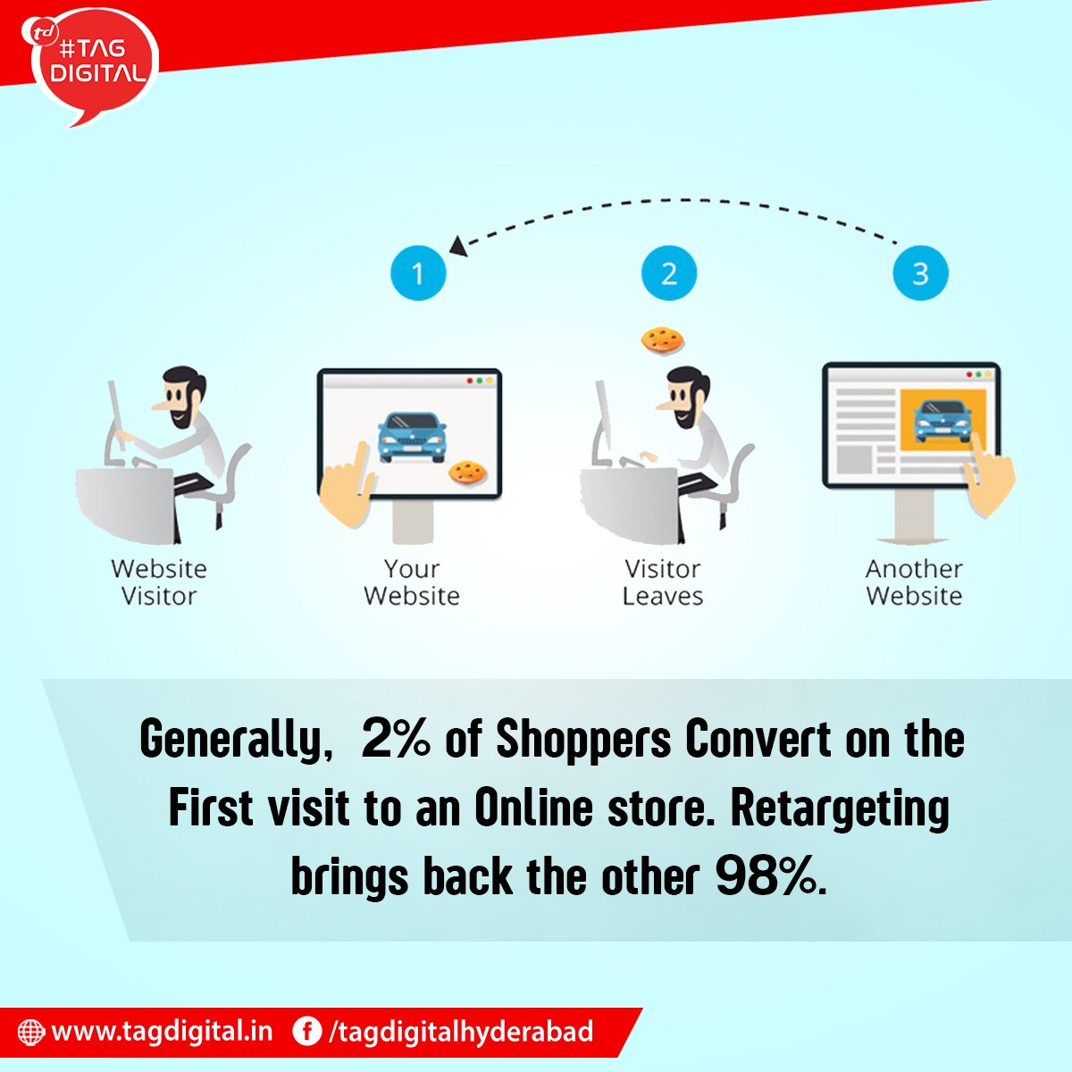 Tagdigitalhyd's tweet photo. Generally, 2% of Shoppers Convert on the First visit to an Online store. Re-targeting brings back the other 98%.

Go Digital... Grow Digital...With TAG DIGITAL

Book an Appointment: https://t.co/2tj6p9vTuF
Contact Us : +91 9652368632
#Digitalmarketing #Internetmarketing #SEO #SMM https://t.co/eORG2mbsIk