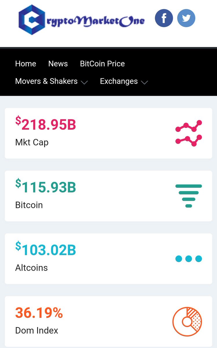 CryptoMarket_1's tweet photo. Check latest #CryptoCurrency #Market Cap on https://t.co/h4i08Xgoiq

Still moving on $218.95B.. https://t.co/wWKYVqJ1Xi