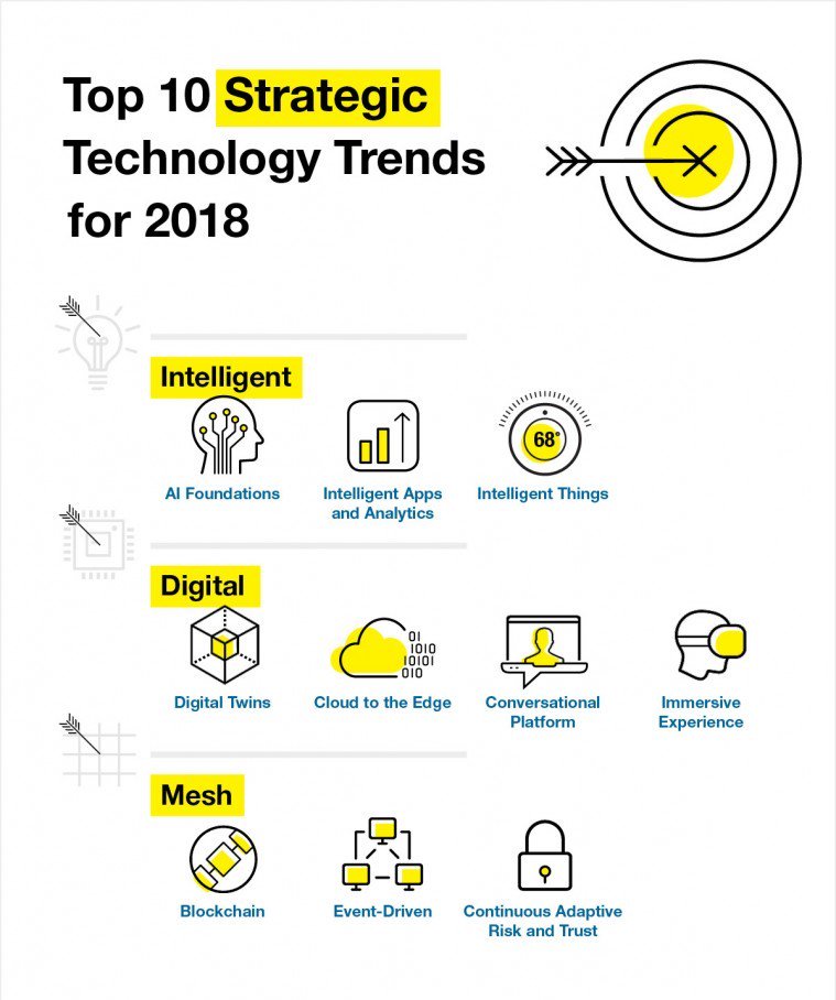 _EduRamp's tweet image. Top 10 Strategic Technology Trends For 2018
#TechTrends #technology #StrategicTechnology #Intelligence #ArtificialIntelligence #IntilligentApps #Analytics #IntelligentThings #DigitalTwin #clouds #VR #Mesh #Blockchain #blockchaintechnology #EduRamp