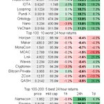 Top 100 avg 24h return: 5.1±5.8%; 88 up, 12 down
$BTC 1.4%  $ETH 2.1%
Best:
31.9% $WAN @wanchain_org
26.7% $ICX @helloiconworld
21.0% $LOOM @loomnetwork
19.9% $WTC @Waltonchain
19.2% $MIOTA @iotatoken
Worst:
-2.4% $WAVES
-2.4% $CNX
-2.6% $BTCP
-2.9% $XZC
-3.5% $QASH
#bitcoin 