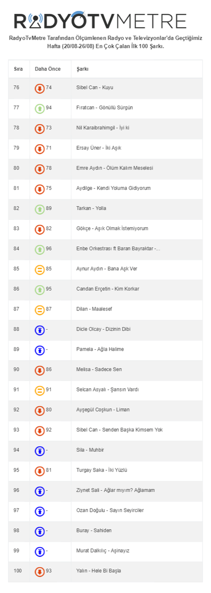 RadyoTvMetre Tarafından Ölçümlenen Radyo ve Televizyonlar'da Geçtiğimiz Hafta (13/08-19/08) En Çok Çalan İlk 100 Şarkı.
<a href="/DemetAkalin/">Demet Akalin</a> <a href="/oguzhankoc/">Oğuzhan KOÇ</a> <a href="/ziynetsali/">Ziynet Sali</a> <a href="/edisgorgulu/">EDIS</a> <a href="/HakanPkr/">みょるどぶるー</a> <a href="/kenandogulu/">Kenan Doğulu</a> <a href="/gripinonline/">gripin</a> <a href="/mancolog/">Doğukan Manço</a> <a href="/iremderici/">İrem Derici</a> <a href="/Atiye/">Atiye</a> <a href="/feridehilalakn/">Feride Hilal Akın</a> <a href="/mabelmatiz/">Mabel Matiz</a> <a href="/EceSeckinCom/">Ece Seçkin</a>