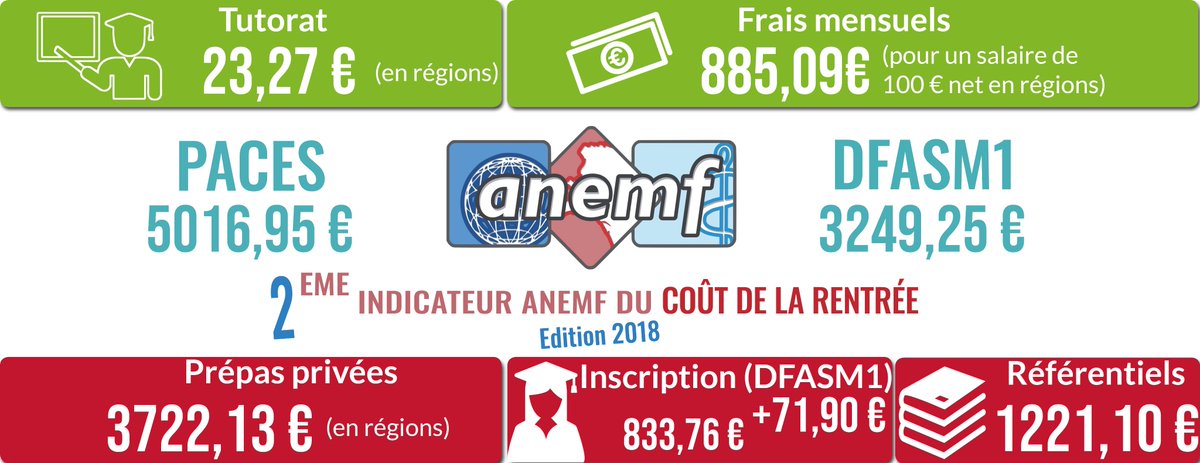 L'ANEMF publie son indicateur du coût de la rentrée 2018, spécifique aux étudiants en #PACES et #DFASM !
Frais d'inscription, matériel pédagogique, évolution des études, cette analyse porte des propositions fortes pour améliorer nos études ! urlz.fr/7Dck 
<a href="/La_FAGE/">FAGE</a>