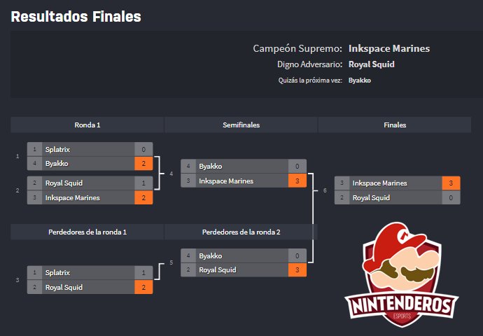 NintenderoSport's tweet photo. ¡Enhorabuena a @InkspaceMarines, ganadores del torneo de ayer de Splatoon 2 de @Nintenderos! ¡Y muchas gracias también al resto de participantes! Este domingo, más https://t.co/Opx1TQ3tcI https://t.co/wQrRj8HKvu