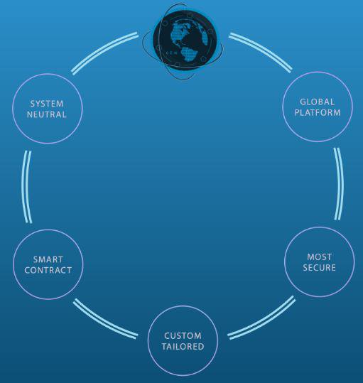 Cewnote is a decentralized news platform using blockchain technology and is established on the Ethereum blockchain. With usage of blockchain technology, the Cewnote platform will be decentralised and able to bring more trustworthy news. 

cewnote.com