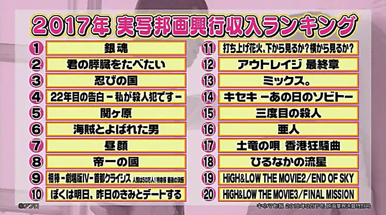 17年実写邦画興行収入ランキング Twitter Search Twitter